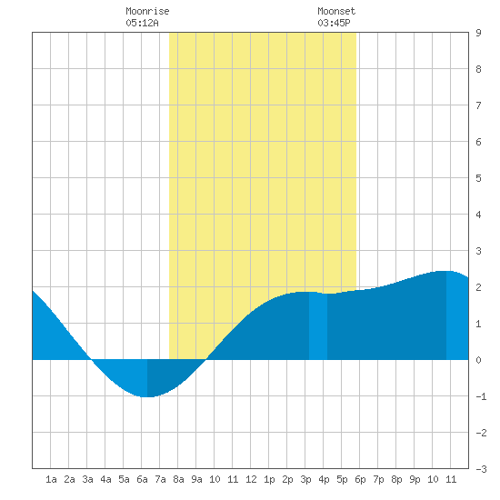 Carrabelle tide chart for Friday, December 31, 2021