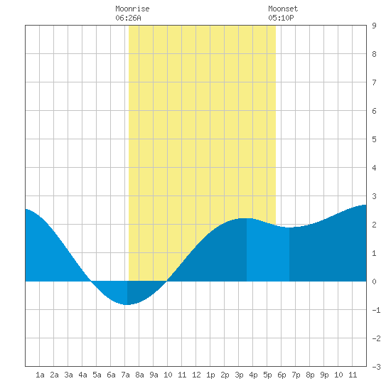 Carrabelle tide chart for Friday, December 3, 2021