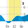 Carrabelle tide chart for Friday, December 3, 2021