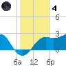 Carrabelle tide chart for Saturday, December 4, 2021