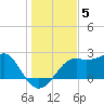 Carrabelle tide chart for Sunday, December 5, 2021