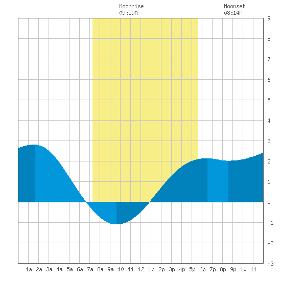 Carrabelle tide chart for Monday, December 6, 2021