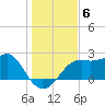 Carrabelle tide chart for Monday, December 6, 2021