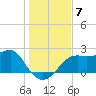 Carrabelle tide chart for Tuesday, December 7, 2021