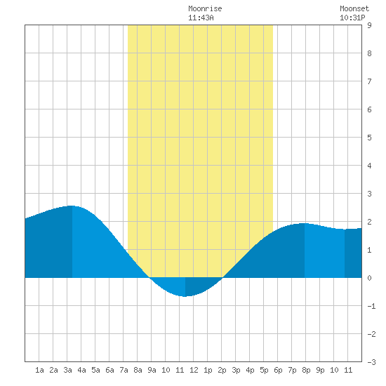 Carrabelle tide chart for Wednesday, December 8, 2021