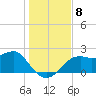 Carrabelle tide chart for Wednesday, December 8, 2021