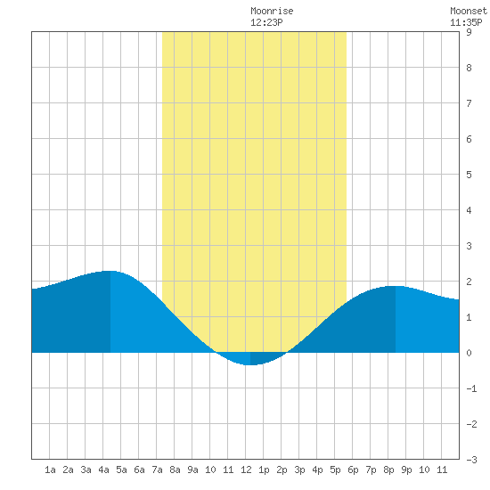 Carrabelle tide chart for Thursday, December 9, 2021