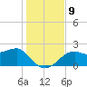 Carrabelle tide chart for Thursday, December 9, 2021