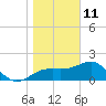 Carrabelle tide chart for Tuesday, January 11, 2022