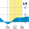 Carrabelle tide chart for Friday, January 14, 2022