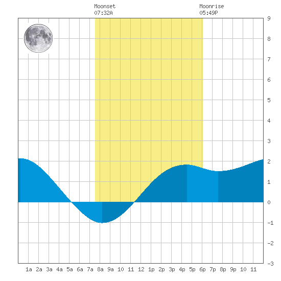 Carrabelle tide chart for Monday, January 17, 2022