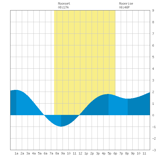 Carrabelle tide chart for Tuesday, January 18, 2022