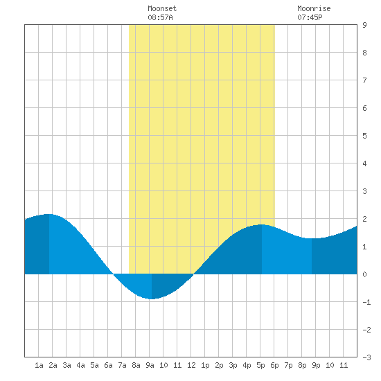 Carrabelle tide chart for Wednesday, January 19, 2022
