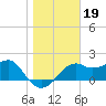 Carrabelle tide chart for Wednesday, January 19, 2022