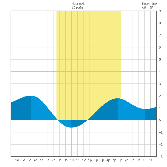 Carrabelle tide chart for Friday, January 21, 2022