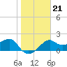 Carrabelle tide chart for Friday, January 21, 2022