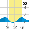 Carrabelle tide chart for Saturday, January 22, 2022