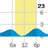 Carrabelle tide chart for Sunday, January 23, 2022