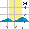 Carrabelle tide chart for Monday, January 24, 2022