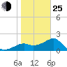 Carrabelle tide chart for Tuesday, January 25, 2022