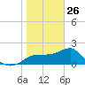 Carrabelle tide chart for Wednesday, January 26, 2022