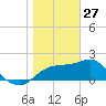 Carrabelle tide chart for Thursday, January 27, 2022