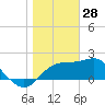 Carrabelle tide chart for Friday, January 28, 2022