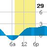 Carrabelle tide chart for Saturday, January 29, 2022