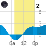 Carrabelle tide chart for Sunday, January 2, 2022