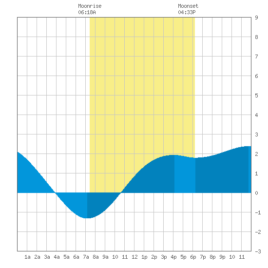 Carrabelle tide chart for Sunday, January 30, 2022