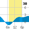 Carrabelle tide chart for Sunday, January 30, 2022