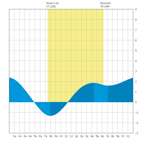 Carrabelle tide chart for Monday, January 31, 2022