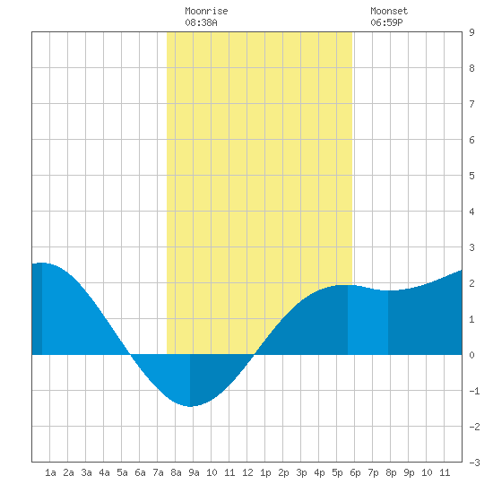 Carrabelle tide chart for Monday, January 3, 2022