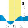 Carrabelle tide chart for Monday, January 3, 2022