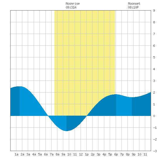 Carrabelle tide chart for Tuesday, January 4, 2022
