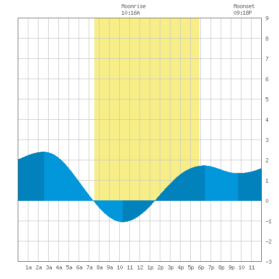 Carrabelle tide chart for Wednesday, January 5, 2022