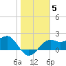 Carrabelle tide chart for Wednesday, January 5, 2022