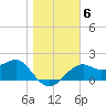 Carrabelle tide chart for Thursday, January 6, 2022