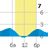 Carrabelle tide chart for Friday, January 7, 2022