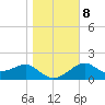 Carrabelle tide chart for Saturday, January 8, 2022