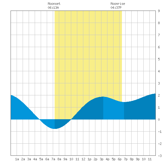Carrabelle tide chart for Monday, February 14, 2022