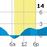 Carrabelle tide chart for Monday, February 14, 2022