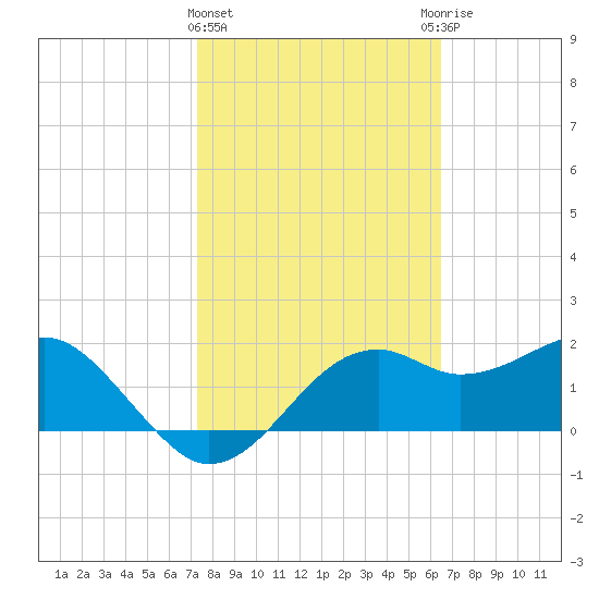 Carrabelle tide chart for Tuesday, February 15, 2022