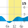 Carrabelle tide chart for Tuesday, February 15, 2022