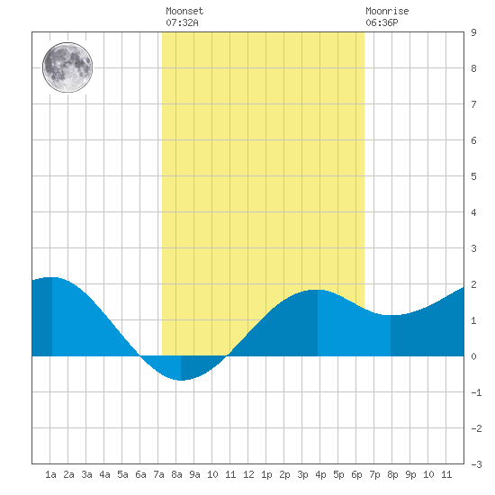 Carrabelle tide chart for Wednesday, February 16, 2022