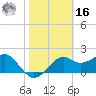 Carrabelle tide chart for Wednesday, February 16, 2022