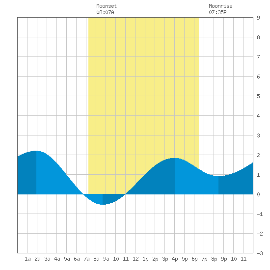 Carrabelle tide chart for Thursday, February 17, 2022