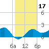 Carrabelle tide chart for Thursday, February 17, 2022