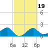 Carrabelle tide chart for Saturday, February 19, 2022