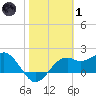 Carrabelle tide chart for Tuesday, February 1, 2022